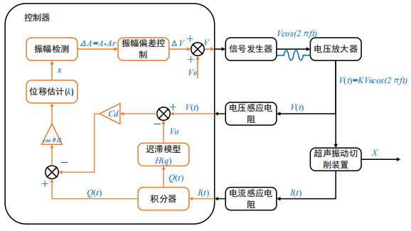 超声椭圆振动切削状态稳定性控制过程示意图